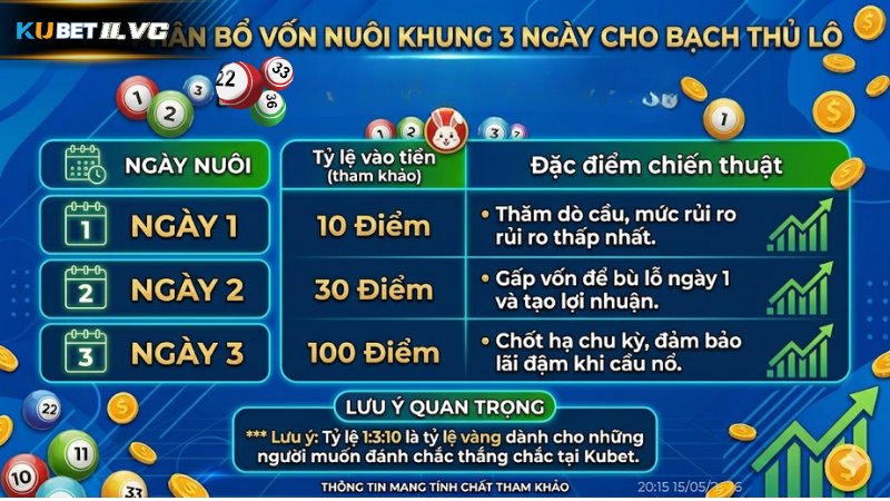 Bảng phân bổ vốn nuôi khung 3 ngày cho bạch thủ lô